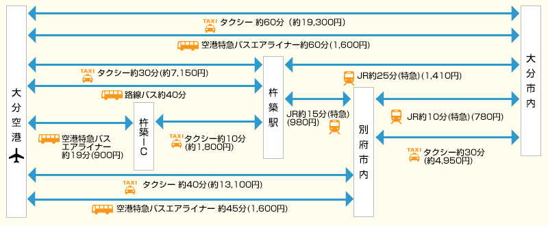 大分・別府方面