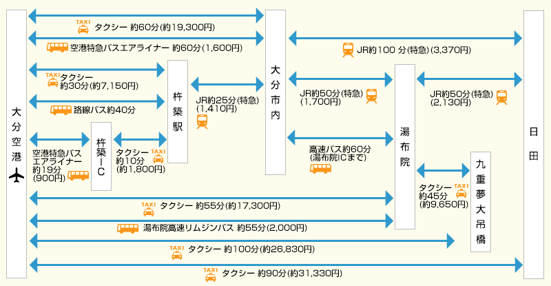 湯布院・九重夢大吊橋・日田方面